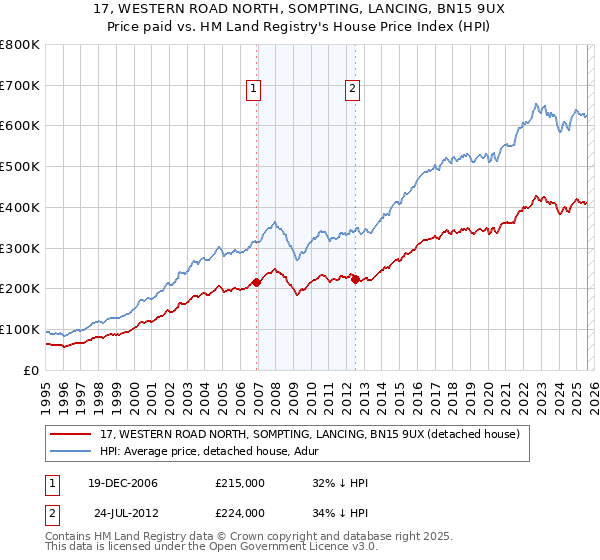 17, WESTERN ROAD NORTH, SOMPTING, LANCING, BN15 9UX: Price paid vs HM Land Registry's House Price Index