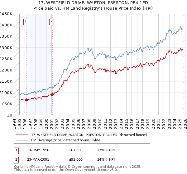17, WESTFIELD DRIVE, WARTON, PRESTON, PR4 1ED: Price paid vs HM Land Registry's House Price Index