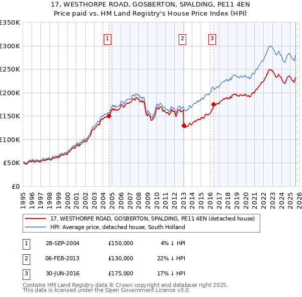 17, WESTHORPE ROAD, GOSBERTON, SPALDING, PE11 4EN: Price paid vs HM Land Registry's House Price Index