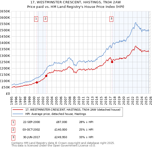 17, WESTMINSTER CRESCENT, HASTINGS, TN34 2AW: Price paid vs HM Land Registry's House Price Index