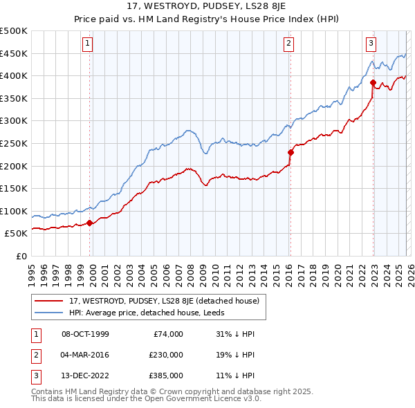 17, WESTROYD, PUDSEY, LS28 8JE: Price paid vs HM Land Registry's House Price Index