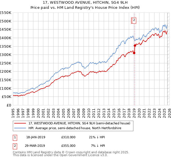 17, WESTWOOD AVENUE, HITCHIN, SG4 9LH: Price paid vs HM Land Registry's House Price Index
