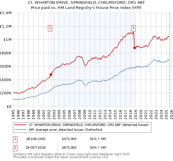 17, WHARTON DRIVE, SPRINGFIELD, CHELMSFORD, CM1 6BF: Price paid vs HM Land Registry's House Price Index