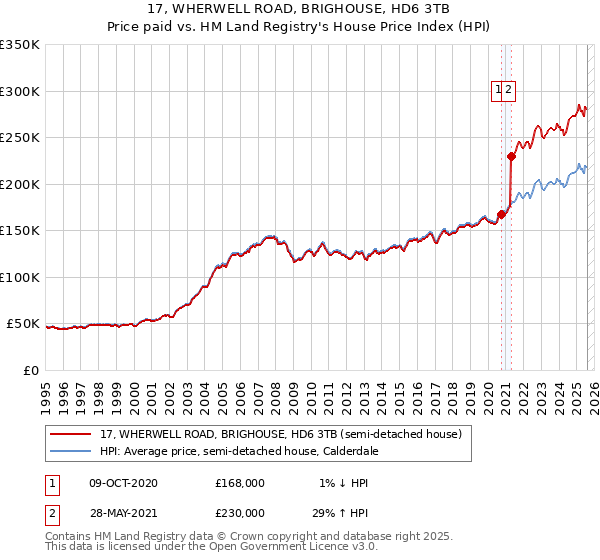 17, WHERWELL ROAD, BRIGHOUSE, HD6 3TB: Price paid vs HM Land Registry's House Price Index