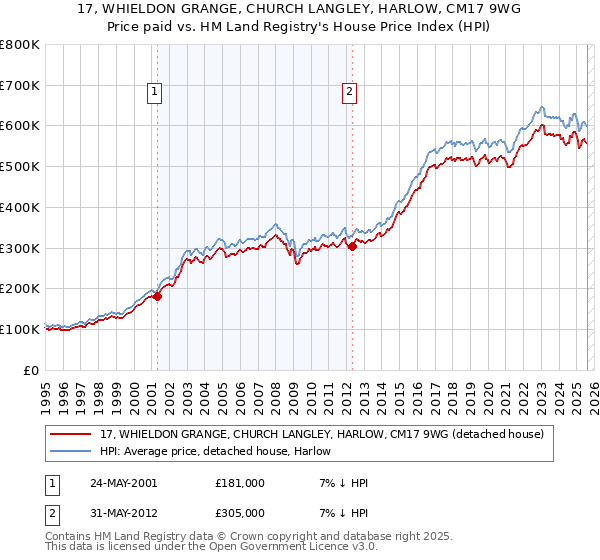 17, WHIELDON GRANGE, CHURCH LANGLEY, HARLOW, CM17 9WG: Price paid vs HM Land Registry's House Price Index