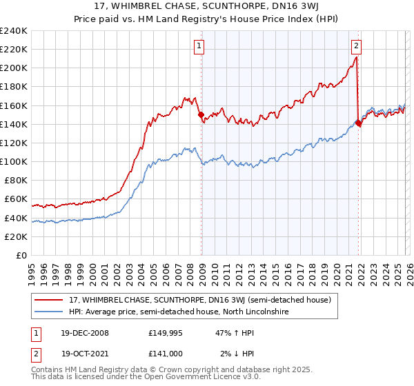 17, WHIMBREL CHASE, SCUNTHORPE, DN16 3WJ: Price paid vs HM Land Registry's House Price Index