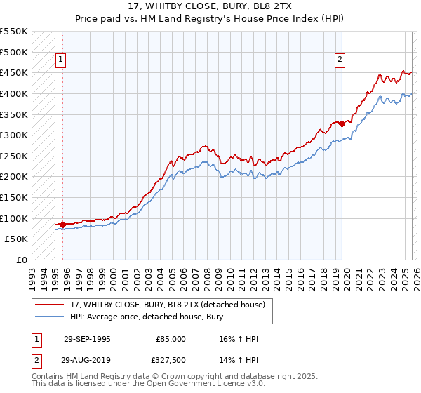 17, WHITBY CLOSE, BURY, BL8 2TX: Price paid vs HM Land Registry's House Price Index