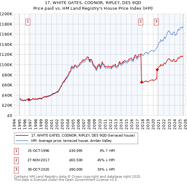 17, WHITE GATES, CODNOR, RIPLEY, DE5 9QD: Price paid vs HM Land Registry's House Price Index