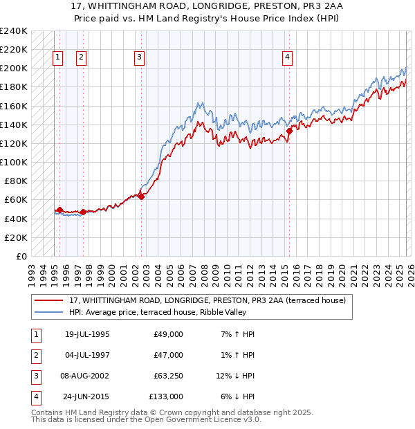 17, WHITTINGHAM ROAD, LONGRIDGE, PRESTON, PR3 2AA: Price paid vs HM Land Registry's House Price Index