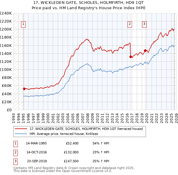 17, WICKLEDEN GATE, SCHOLES, HOLMFIRTH, HD9 1QT: Price paid vs HM Land Registry's House Price Index
