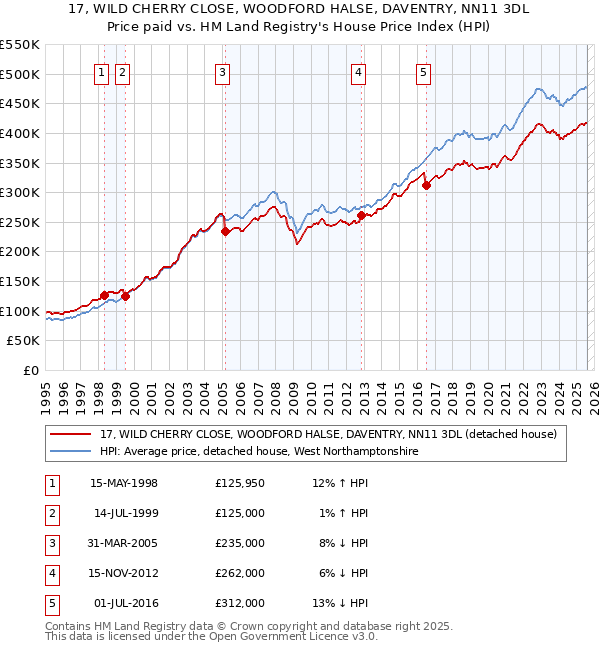 17, WILD CHERRY CLOSE, WOODFORD HALSE, DAVENTRY, NN11 3DL: Price paid vs HM Land Registry's House Price Index