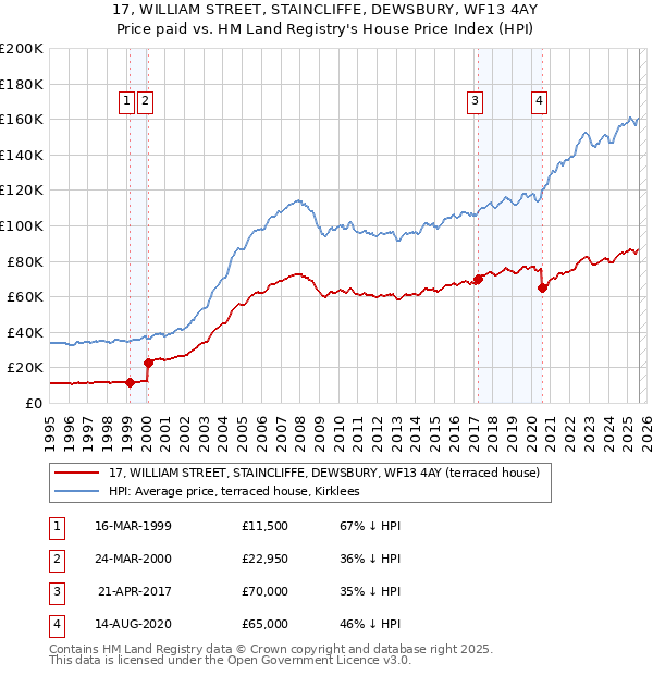 17, WILLIAM STREET, STAINCLIFFE, DEWSBURY, WF13 4AY: Price paid vs HM Land Registry's House Price Index
