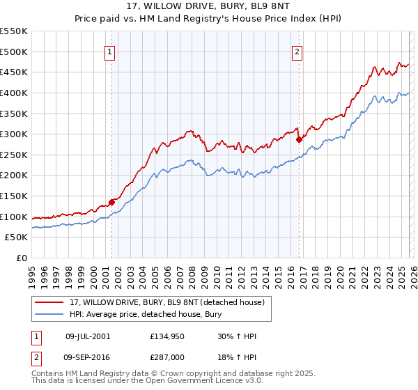 17, WILLOW DRIVE, BURY, BL9 8NT: Price paid vs HM Land Registry's House Price Index