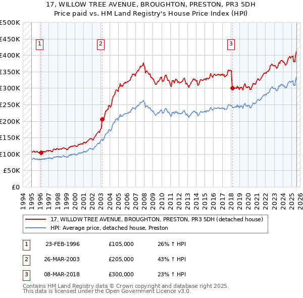 17, WILLOW TREE AVENUE, BROUGHTON, PRESTON, PR3 5DH: Price paid vs HM Land Registry's House Price Index