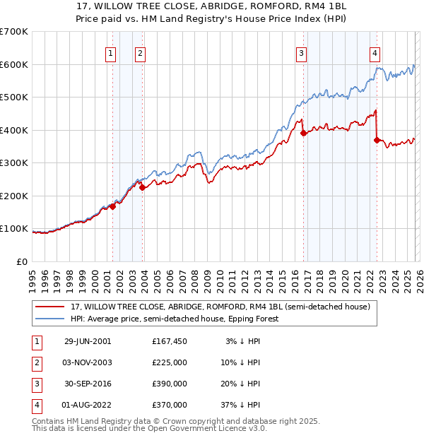 17, WILLOW TREE CLOSE, ABRIDGE, ROMFORD, RM4 1BL: Price paid vs HM Land Registry's House Price Index