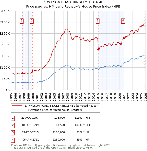 17, WILSON ROAD, BINGLEY, BD16 4BS: Price paid vs HM Land Registry's House Price Index
