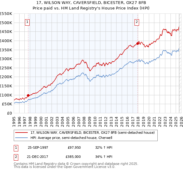 17, WILSON WAY, CAVERSFIELD, BICESTER, OX27 8FB: Price paid vs HM Land Registry's House Price Index