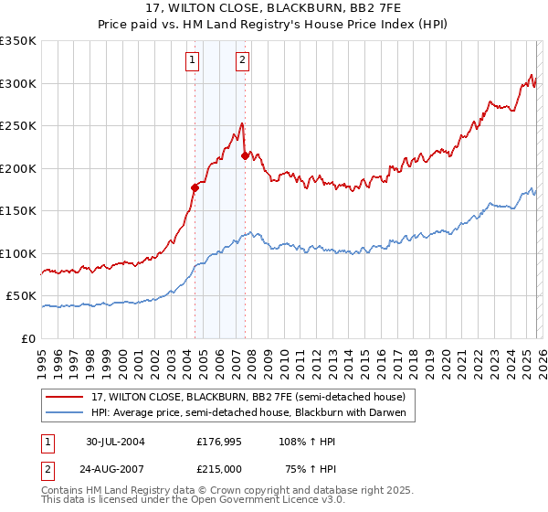 17, WILTON CLOSE, BLACKBURN, BB2 7FE: Price paid vs HM Land Registry's House Price Index