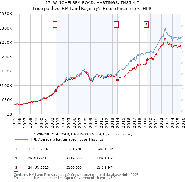 17, WINCHELSEA ROAD, HASTINGS, TN35 4JT: Price paid vs HM Land Registry's House Price Index