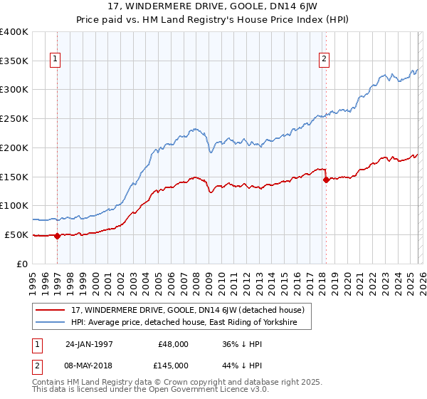 17, WINDERMERE DRIVE, GOOLE, DN14 6JW: Price paid vs HM Land Registry's House Price Index