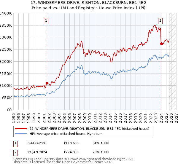 17, WINDERMERE DRIVE, RISHTON, BLACKBURN, BB1 4EG: Price paid vs HM Land Registry's House Price Index