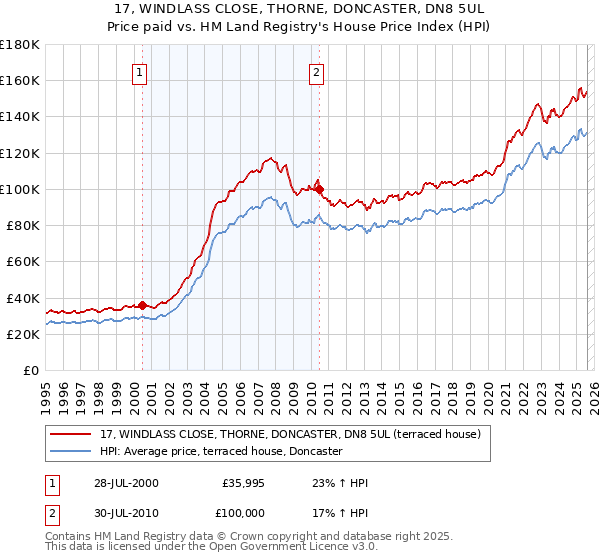 17, WINDLASS CLOSE, THORNE, DONCASTER, DN8 5UL: Price paid vs HM Land Registry's House Price Index