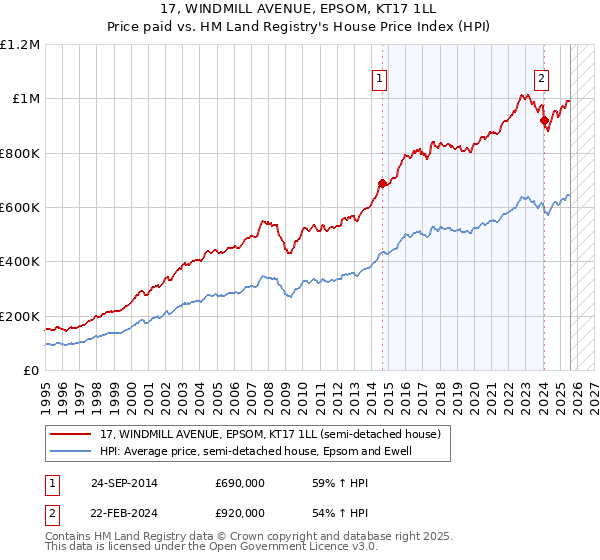 17, WINDMILL AVENUE, EPSOM, KT17 1LL: Price paid vs HM Land Registry's House Price Index