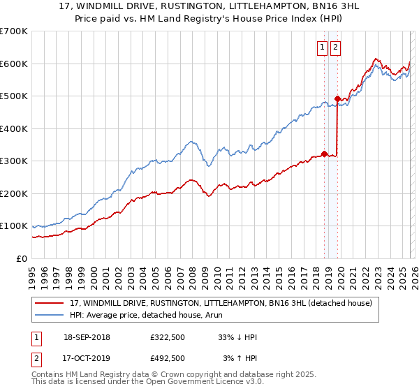 17, WINDMILL DRIVE, RUSTINGTON, LITTLEHAMPTON, BN16 3HL: Price paid vs HM Land Registry's House Price Index