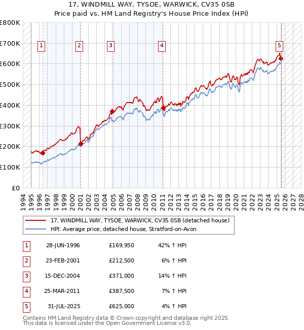 17, WINDMILL WAY, TYSOE, WARWICK, CV35 0SB: Price paid vs HM Land Registry's House Price Index