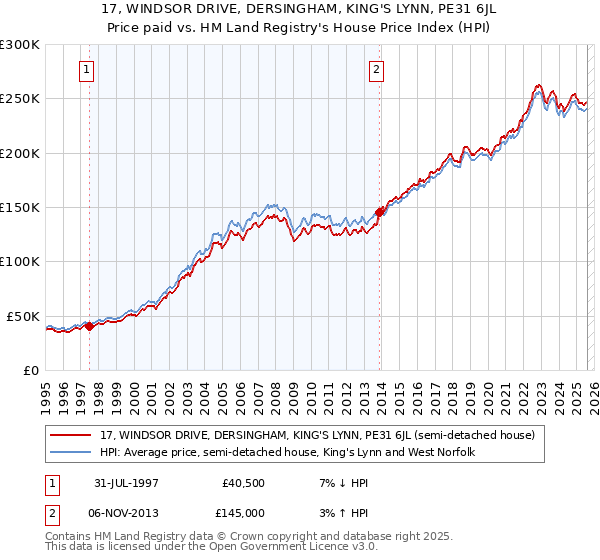 17, WINDSOR DRIVE, DERSINGHAM, KING'S LYNN, PE31 6JL: Price paid vs HM Land Registry's House Price Index