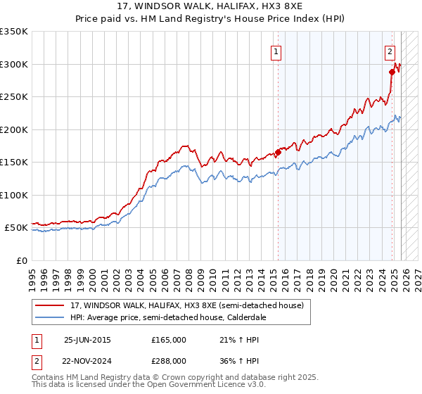 17, WINDSOR WALK, HALIFAX, HX3 8XE: Price paid vs HM Land Registry's House Price Index