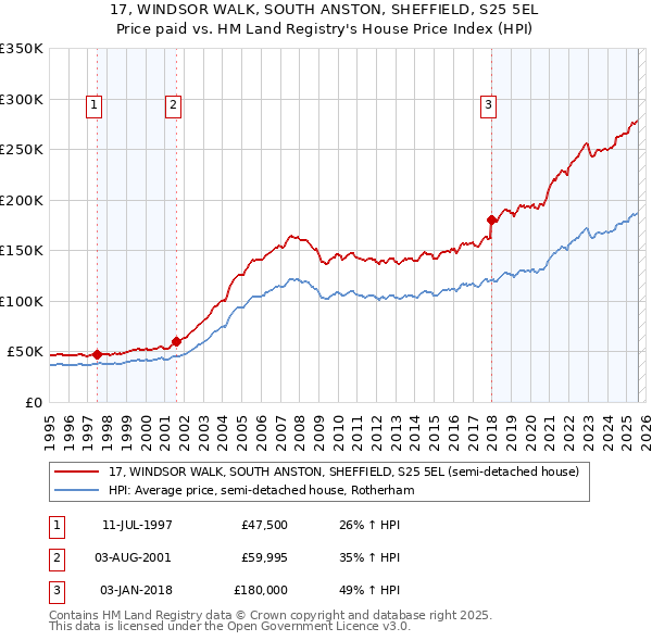 17, WINDSOR WALK, SOUTH ANSTON, SHEFFIELD, S25 5EL: Price paid vs HM Land Registry's House Price Index