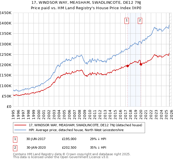 17, WINDSOR WAY, MEASHAM, SWADLINCOTE, DE12 7NJ: Price paid vs HM Land Registry's House Price Index