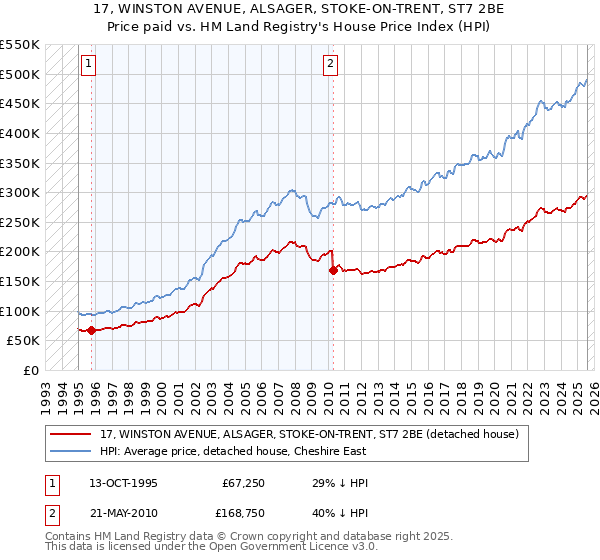 17, WINSTON AVENUE, ALSAGER, STOKE-ON-TRENT, ST7 2BE: Price paid vs HM Land Registry's House Price Index