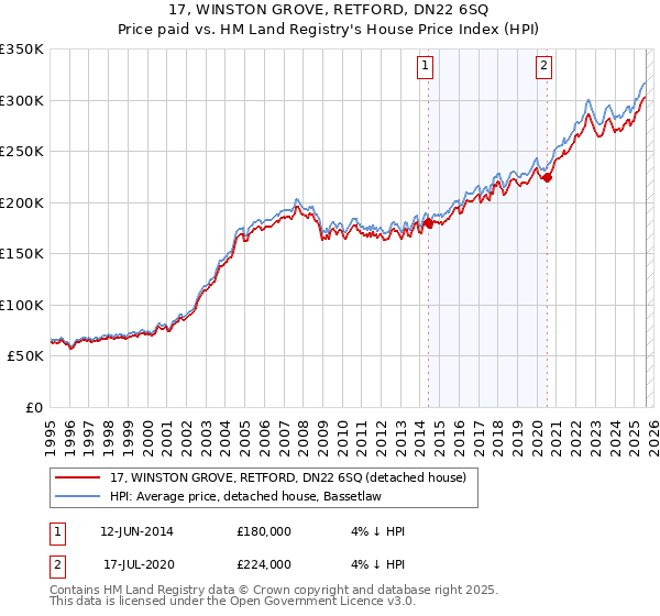 17, WINSTON GROVE, RETFORD, DN22 6SQ: Price paid vs HM Land Registry's House Price Index