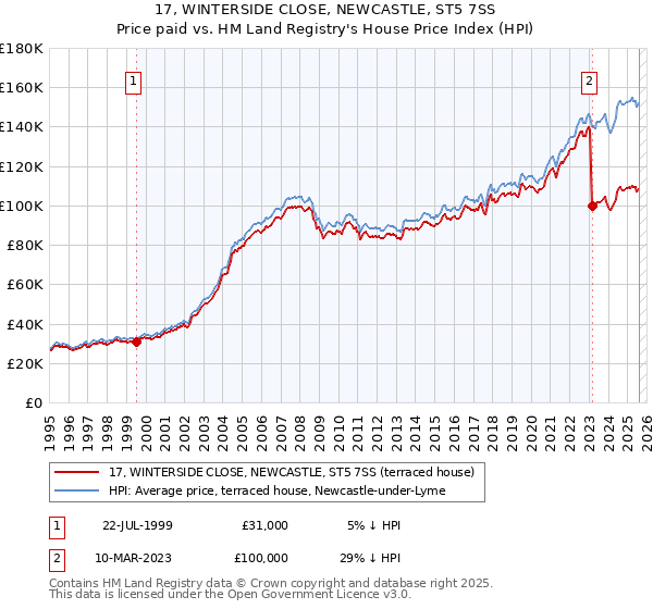 17, WINTERSIDE CLOSE, NEWCASTLE, ST5 7SS: Price paid vs HM Land Registry's House Price Index