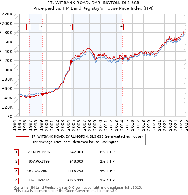 17, WITBANK ROAD, DARLINGTON, DL3 6SB: Price paid vs HM Land Registry's House Price Index