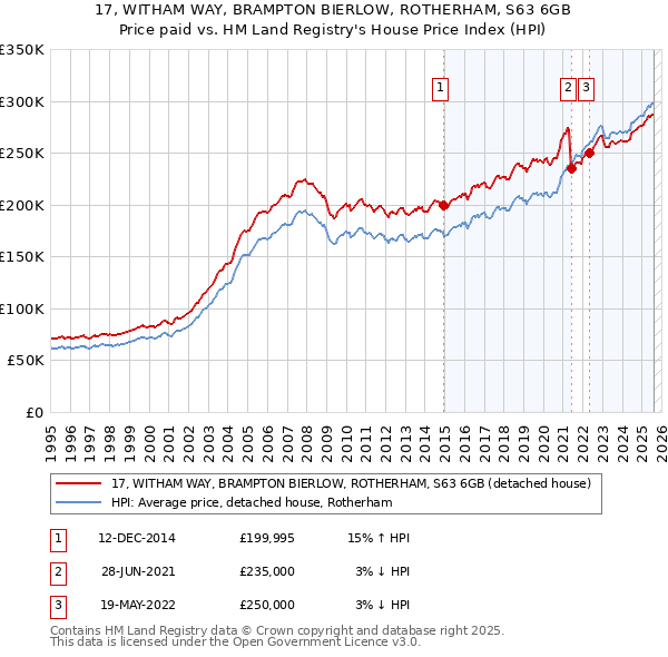 17, WITHAM WAY, BRAMPTON BIERLOW, ROTHERHAM, S63 6GB: Price paid vs HM Land Registry's House Price Index