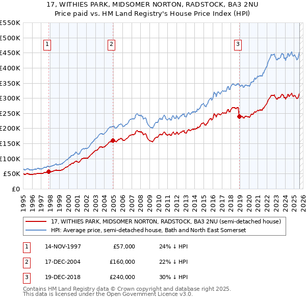 17, WITHIES PARK, MIDSOMER NORTON, RADSTOCK, BA3 2NU: Price paid vs HM Land Registry's House Price Index