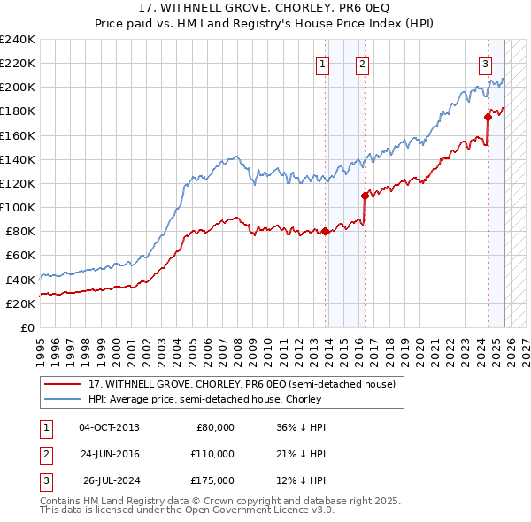 17, WITHNELL GROVE, CHORLEY, PR6 0EQ: Price paid vs HM Land Registry's House Price Index