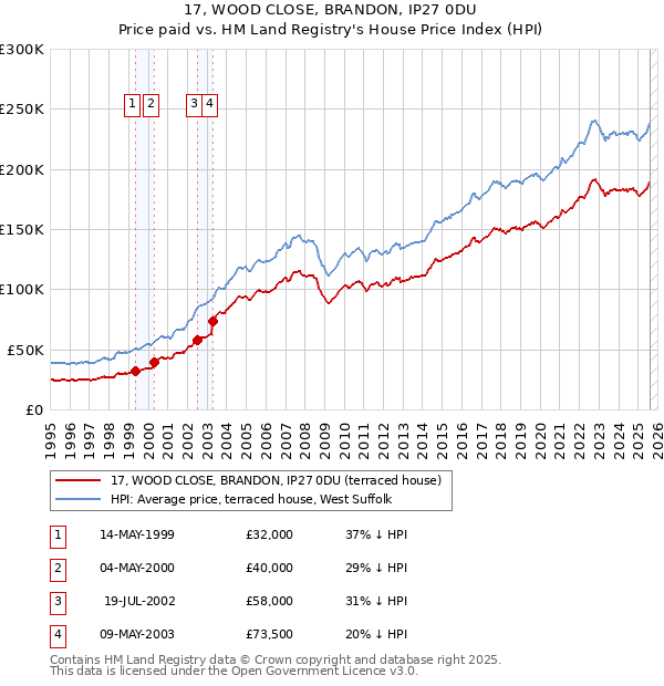17, WOOD CLOSE, BRANDON, IP27 0DU: Price paid vs HM Land Registry's House Price Index