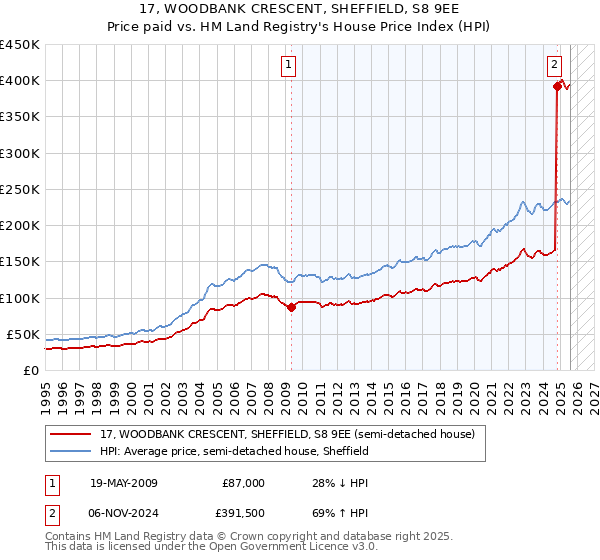 17, WOODBANK CRESCENT, SHEFFIELD, S8 9EE: Price paid vs HM Land Registry's House Price Index