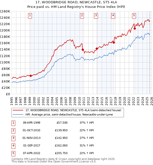 17, WOODBRIDGE ROAD, NEWCASTLE, ST5 4LA: Price paid vs HM Land Registry's House Price Index
