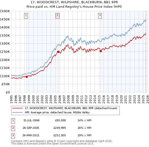 17, WOODCREST, WILPSHIRE, BLACKBURN, BB1 9PR: Price paid vs HM Land Registry's House Price Index