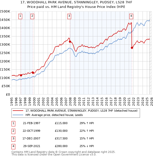 17, WOODHALL PARK AVENUE, STANNINGLEY, PUDSEY, LS28 7HF: Price paid vs HM Land Registry's House Price Index