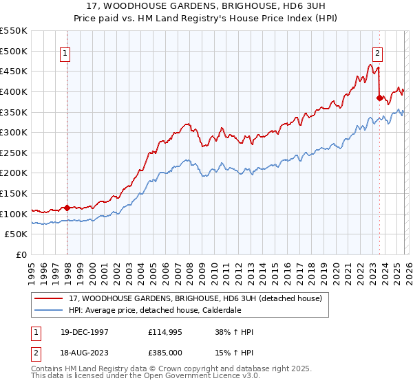 17, WOODHOUSE GARDENS, BRIGHOUSE, HD6 3UH: Price paid vs HM Land Registry's House Price Index