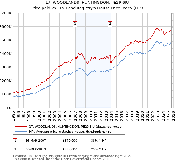 17, WOODLANDS, HUNTINGDON, PE29 6JU: Price paid vs HM Land Registry's House Price Index