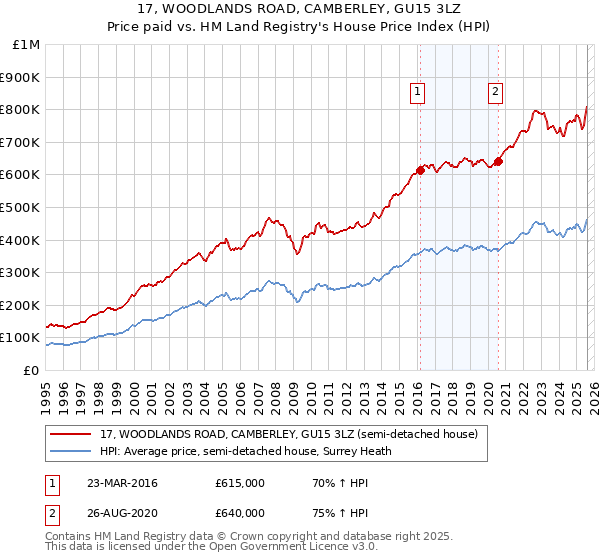 17, WOODLANDS ROAD, CAMBERLEY, GU15 3LZ: Price paid vs HM Land Registry's House Price Index