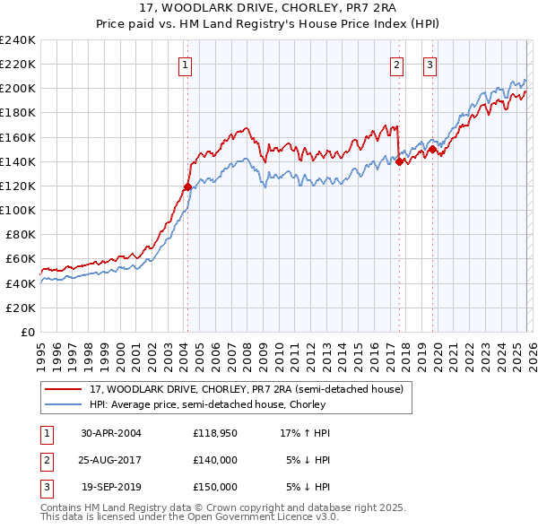 17, WOODLARK DRIVE, CHORLEY, PR7 2RA: Price paid vs HM Land Registry's House Price Index
