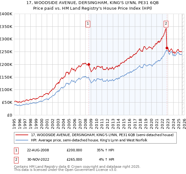 17, WOODSIDE AVENUE, DERSINGHAM, KING'S LYNN, PE31 6QB: Price paid vs HM Land Registry's House Price Index